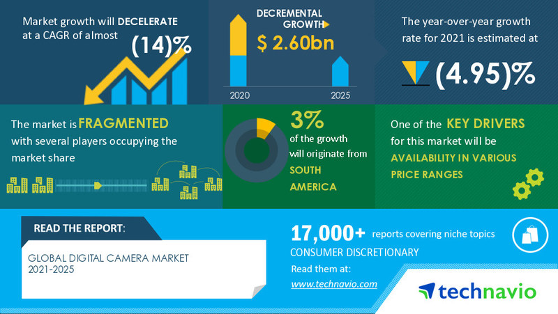 Digital Camera Market to reach USD 2.60 billion, decelerates at a CAGR of Almost (14)% during 2021-2025 | Technavio