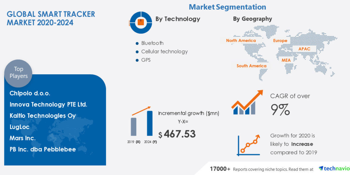Smart Tracker Market Expects $467.53 Mn Growth, North America to Notice Maximum Growth – Technavio