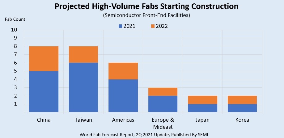 New Semiconductor Fabs will Boost Equipment Spending: SEMI Reports Semiconductor manufacturers worldwide will have started construction on 19 new high-volume fabs by the end of this year and break ground on another 10 in 2022 to meet accelerating demand for chips across a wide range of markets including communications, computing, healthcare, online services and automotive, SEMI highlighted today in its quarterly World Fab Forecast report. "Equipment spending for these 29 fabs is expected to surpass $140 billion over the next few years as the industry pushes to address the global chip shortage," said Ajit Manocha, SEMI president and CEO. "In the medium and longer term, the fab capacity expansion will help meet projected strong demand for semiconductors stemming from emerging applications such as autonomous vehicles, artificial intelligence, high-performance computing, and 5G to 6G communications." China and Taiwan will lead the way in the new fab construction starts with eight each, followed by the Americas with six, Europe/Mideast with three, Japan and Korea with two each (Figure 1). Fabs that produce 300mm wafers will account for most of the new facilities – 15 – in 2021 and again in 2022, when seven fabs will begin construction. The remaining seven fabs planned over the two-year period will be 100mm, 150mm and 200mm facilities. The 29 fabs could produce as many as 2.6 million wafers per month (in 200mm equivalents). Projected Fabs by Sector and Technology Of the 29 fabs starting construction in 2021 and 2022, 15 are foundry facilities with capacities ranging from 30,000 to 220,000 wafers per month (200mm equivalents). The memory sector will begin construction on four fabs over the two-year span. Those facilities will boast higher capacities ranging from 100,000 to 400,000 wafers per month (200mm equivalents). Of the semiconductor makers beginning construction of new fabs this year, many won't start installing equipment until 2023 since it takes up to two years after ground is broken to reach that phase, though some could begin equipping as soon as the first half of next year. While the World Fab Forecast shows 10 high-volume fabs starting construction next year, that number is likely to climb as chipmakers announce new facilities. The report tracks investments for fab construction and fab equipment, in addition to capacities, products and technologies from 2021 through 2022. In addition to the 29 fabs expected to begin construction in 2021 and 2022, the World Fab Forecast report tracks eight low-probability projects that could start construction over the same period.