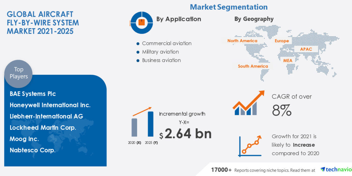 Graph representing market growth