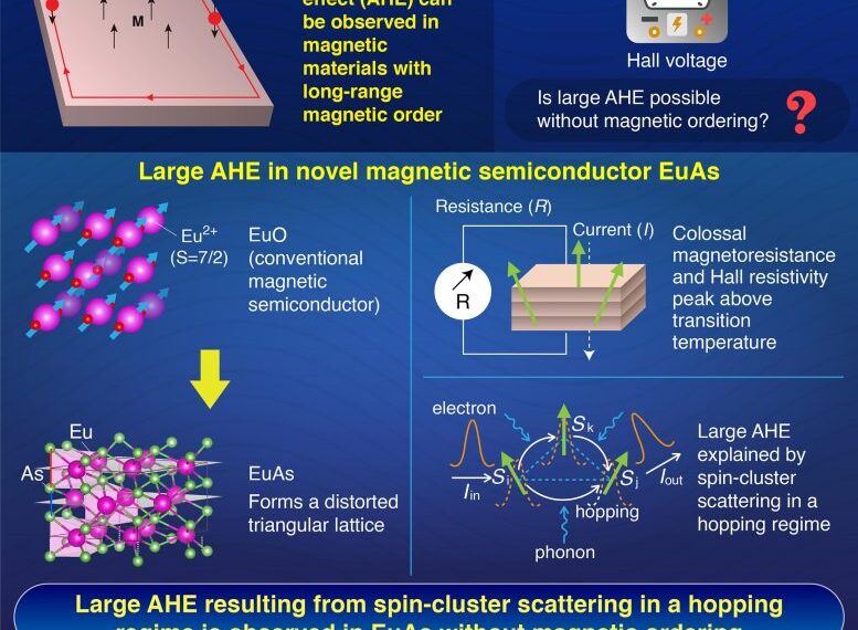 Anomalous-Hall-Effect-Above-Magnetic-Ordering-Temperature