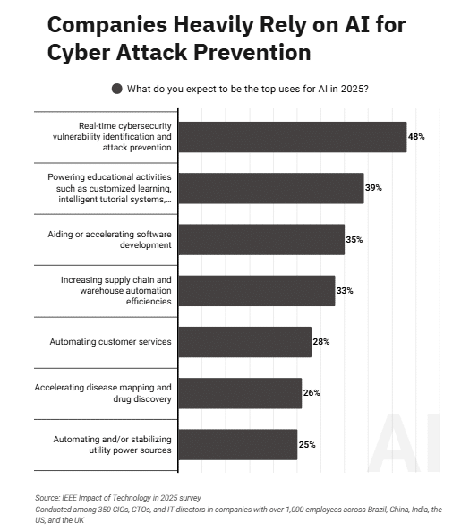 Nearly 50% of Companies to Rely on AI for Cyber Attack Prevention in ...