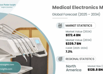 AI, Chronic Diseases Drive Global Medical Electronics Growth