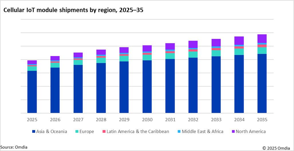 Cellular IoT module shipments by region, 2025-35