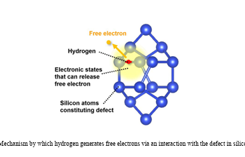 hydrogen produces free electrons
