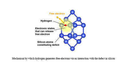 hydrogen produces free electrons