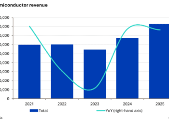 Omdia Semiconductor market growth