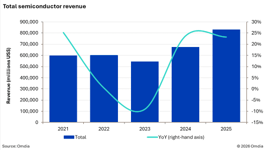 Omdia Semiconductor market growth