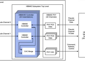 Rambus HBM4E Controller