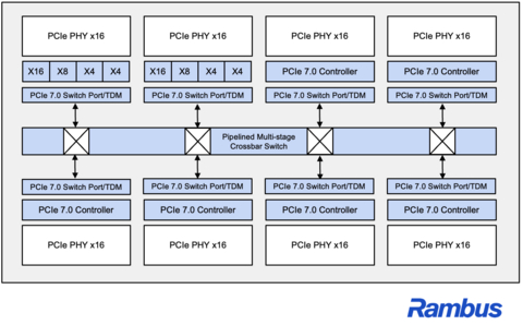 Rambus_PCIe7_Switch_Architecture