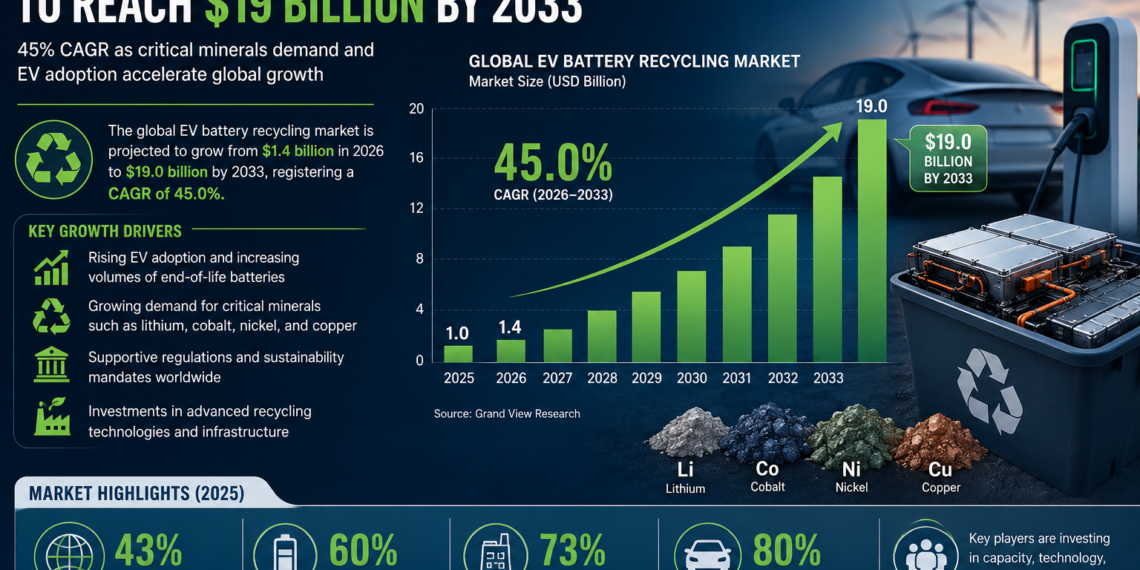 EV Battery Recycling