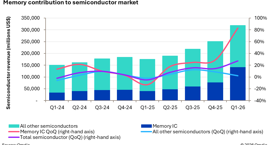 Memory contribution to semiconductor market - Source Omdia