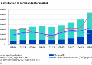 Memory contribution to semiconductor market - Source Omdia