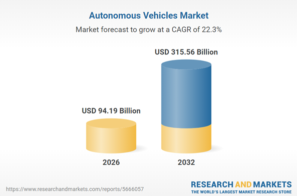 Autonomous vehicle market