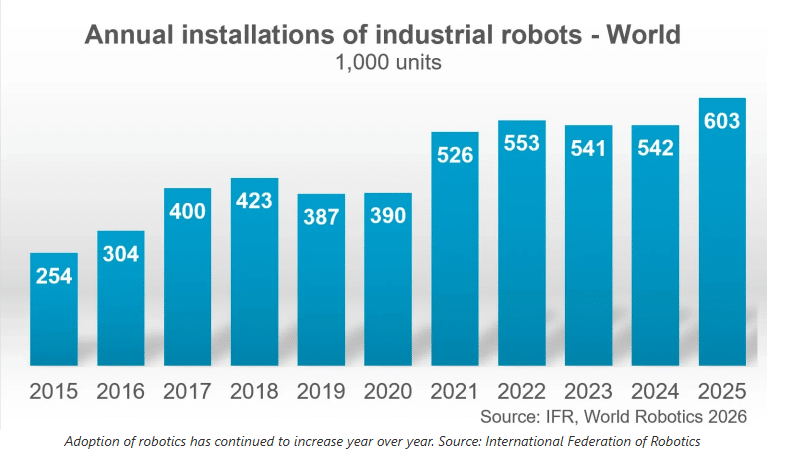 Global Industrial Robots