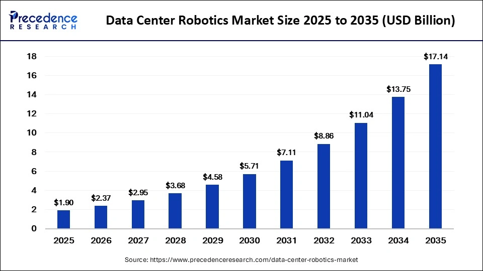 data-center-robotics-market-size